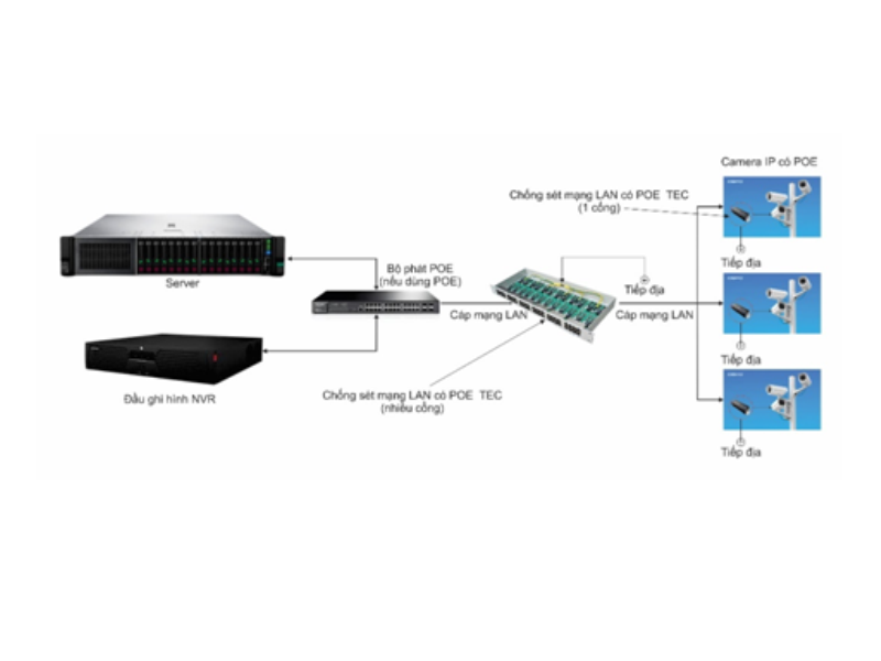 Sơ Đồ Lắp Đặt Cắt Lọc Sét LAN 2- Port